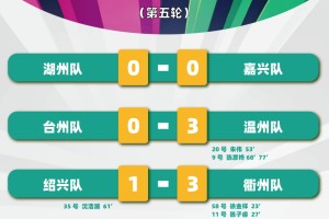 “吴越杯”第五轮顺利完赛！宁波、杭州两队领跑积分榜
